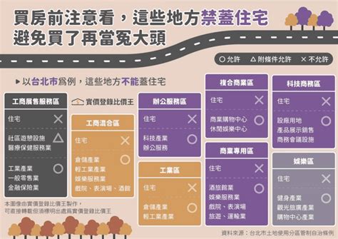 住商混合定義|土地使用分區：了解不同住宅區、商業區差別，為什麼「工業宅」。